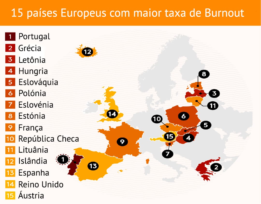 Portugal ocupa o primeiro lugar como o país com maior probabilidade de contrair burnout.